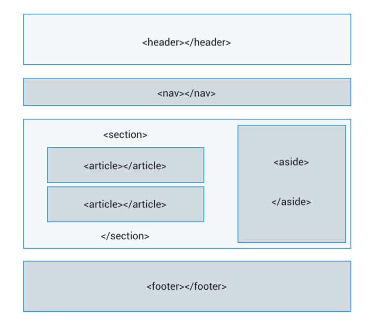 Html5 Semántica